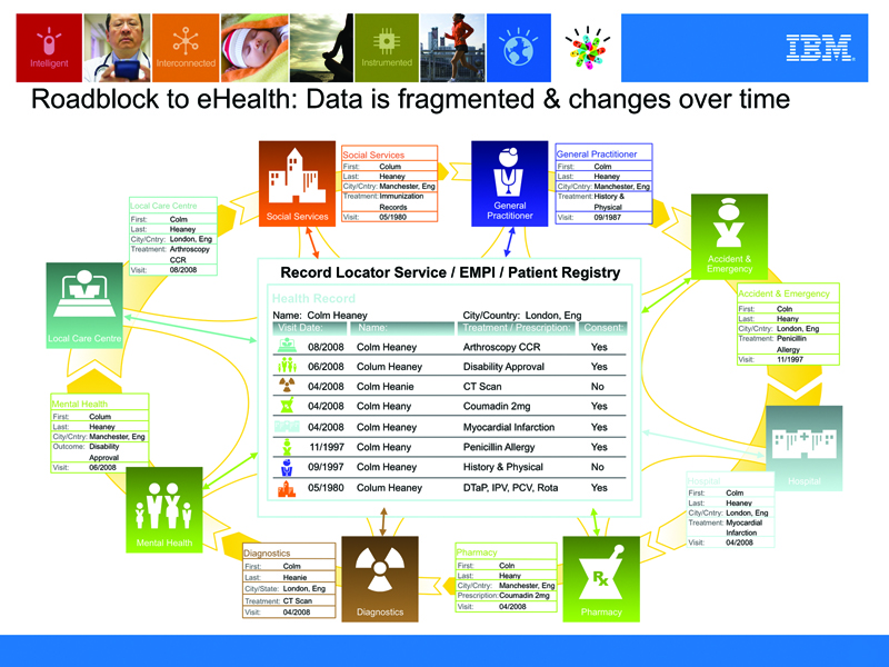 A World of Difference in Healthcare Data Exchange by Michele O&rsquo;Connor - IBM