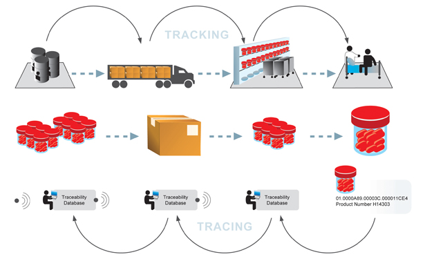 traceability