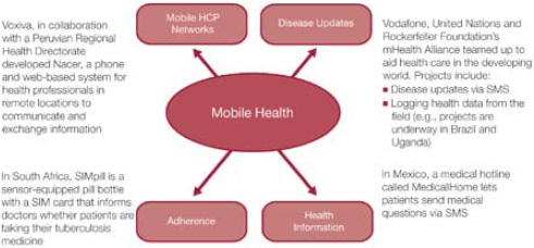 Examples Health 2.0 Tools