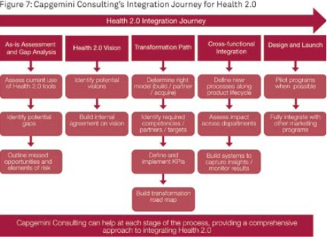 Examples Health 2.0 Tools