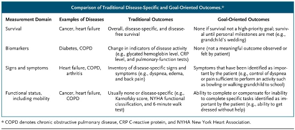 Comparison of Traditional Disease-Specific and Goal-Oriented Outcomes