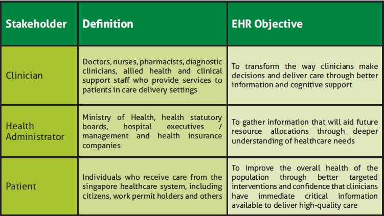 Singapore’s Journey to Build a National Electronic Health Record System