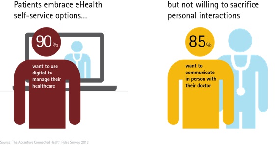 Is eHealth enough to satisfy patients’ desire for self-service?
