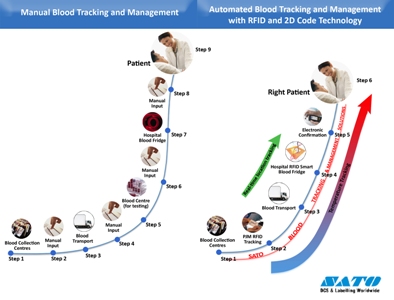 The SATO Blood Safety Solution