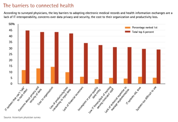 Making the right connection - by Mark A. Knickrehm, Global Managing Director at Accenture Health