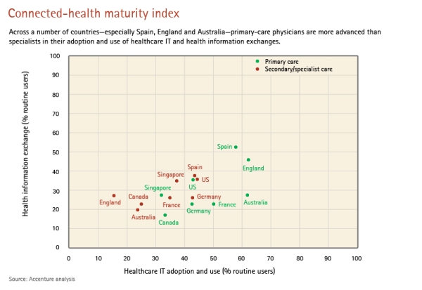 Making the right connection - by Mark A. Knickrehm, Global Managing Director at Accenture Health