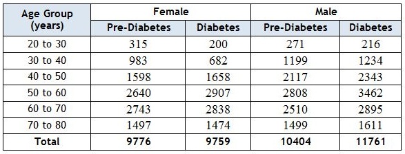 Pre Diabetes Levels Chart