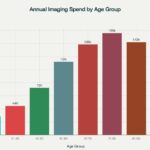 annual_imaging_spend_by_age
