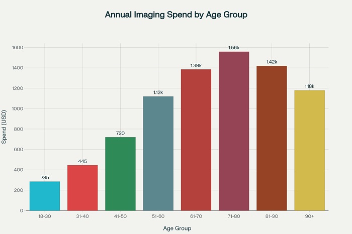 annual imaging spend by age