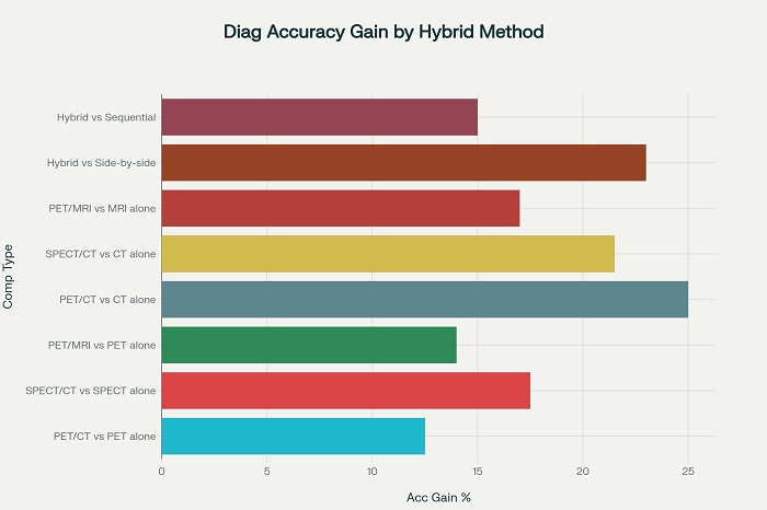 diag accuracy gain