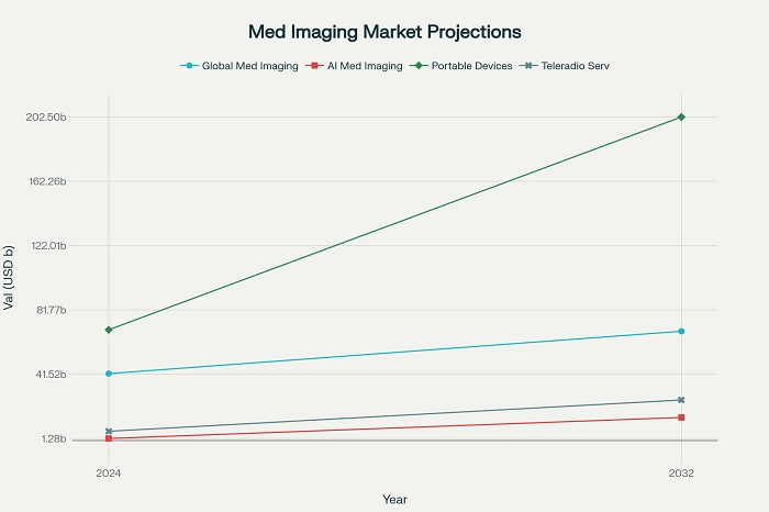 med imaging growth