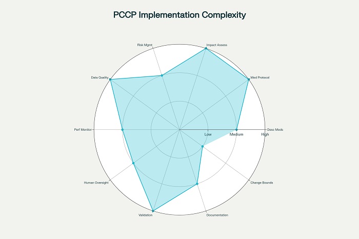 pccp complexity radar