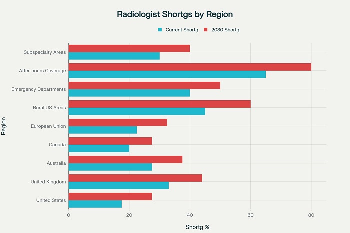 radiologist shortage percentages
