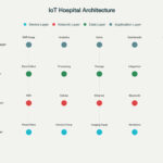 Connected-Hospital-IoT-Device-Architecture