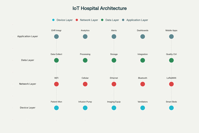 Connected Hospital IoT Device Architecture