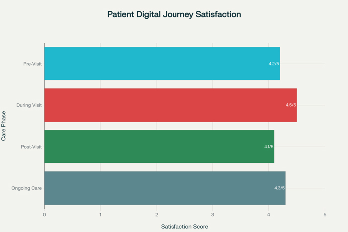Digital Patient Experience Journey and Touchpoints