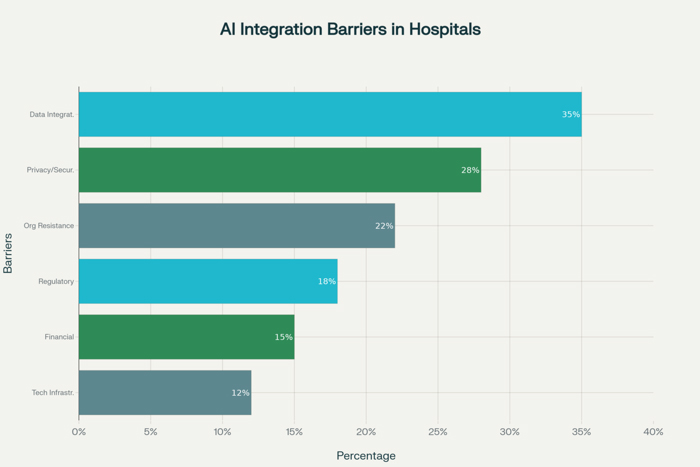 Key Barriers to AI Integration in Hospital Management Systems