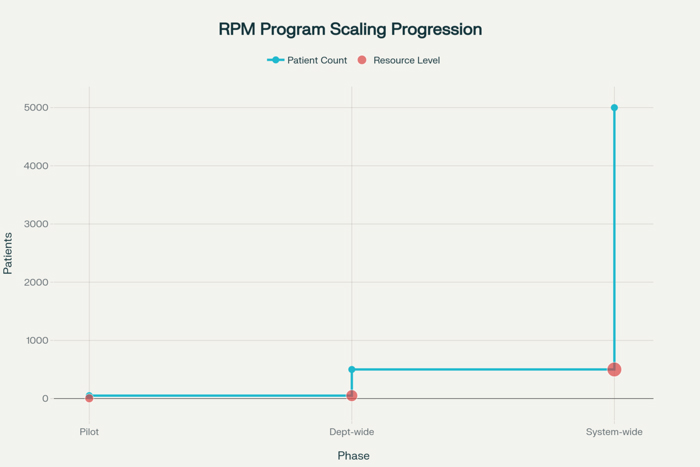Remote Patient Monitoring Scaling Progression