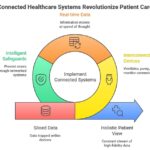 Connected-Clinical-Environment