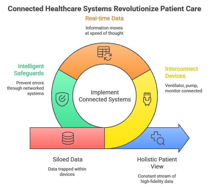 Connected Clinical Environment