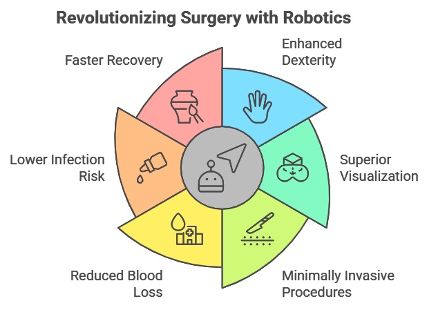 Revolutionalize Surgery with Robotics