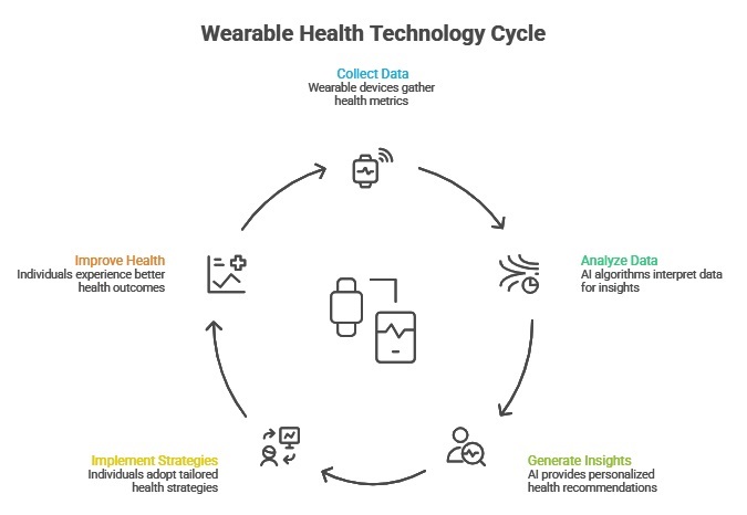 Wearable Health Technology Center