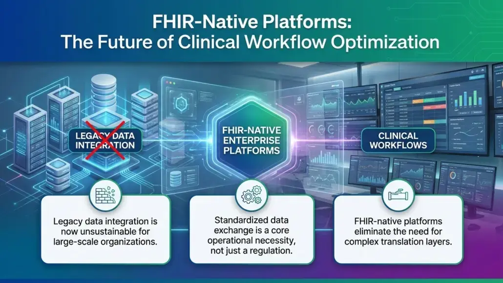 Infographic about FHIR-Native Platforms for clinical workflow optimization, highlighting legacy data integration (crossed out), standardized data exchange, and FHIR-native platforms guiding clinical workflows.
