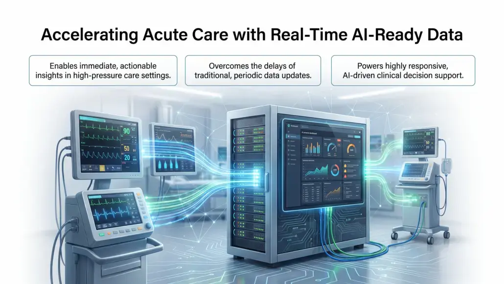 ICU setup with patient monitors connected to a central server displaying real-time AI-ready data for acute care