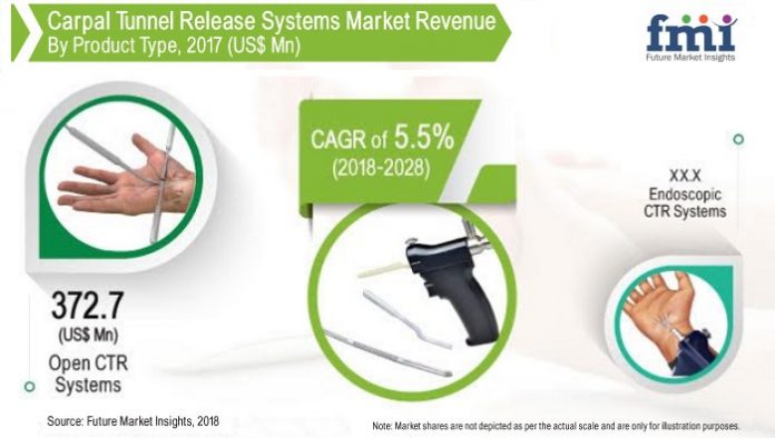 15342 - carpal_tunnel_market_revenue.jpg