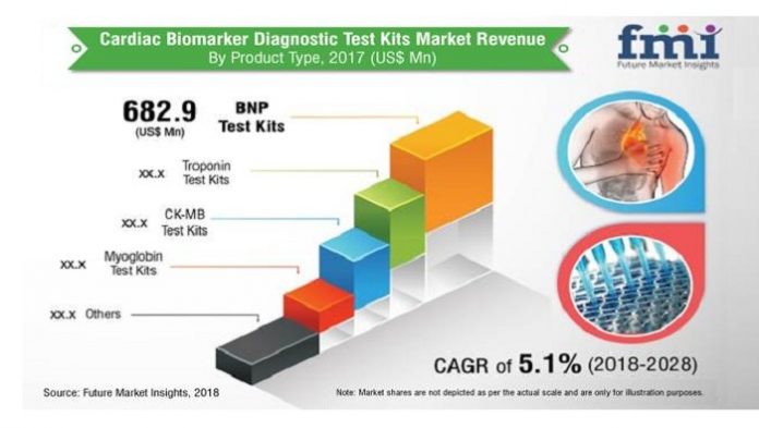 15831 - cardiac_biomarker_market.jpg