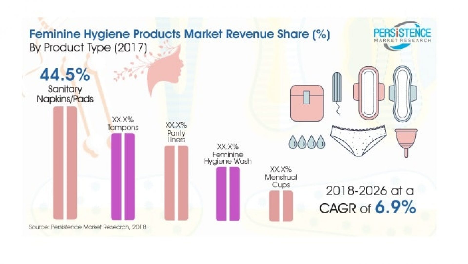 Feminine Hygiene Products Market to Reach US 38706.7 Mn by 2026 End