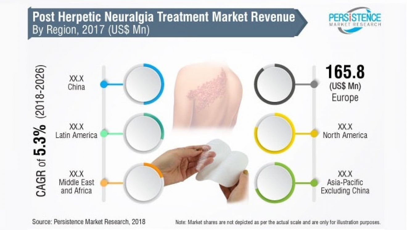 Global Post Herpetic Neuralgia Treatment to Reap Over US 908.4 Mn, In