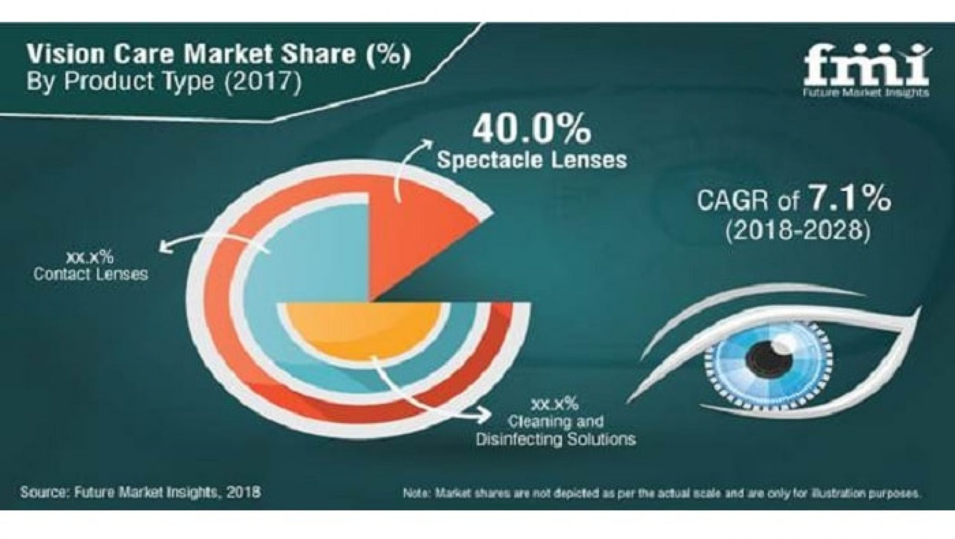 Vision Care Market to Gain a Massive Growth US 127,730 Million by 2028