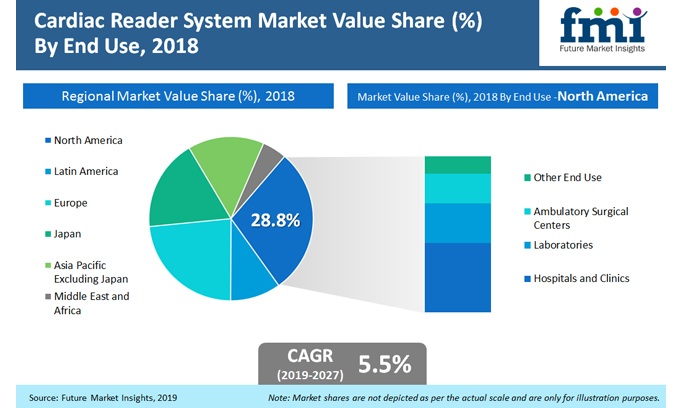 Cardiac Reader System Market